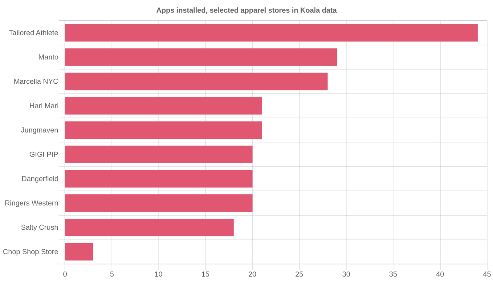 Apps installed across selected apparel stores in Koala's data