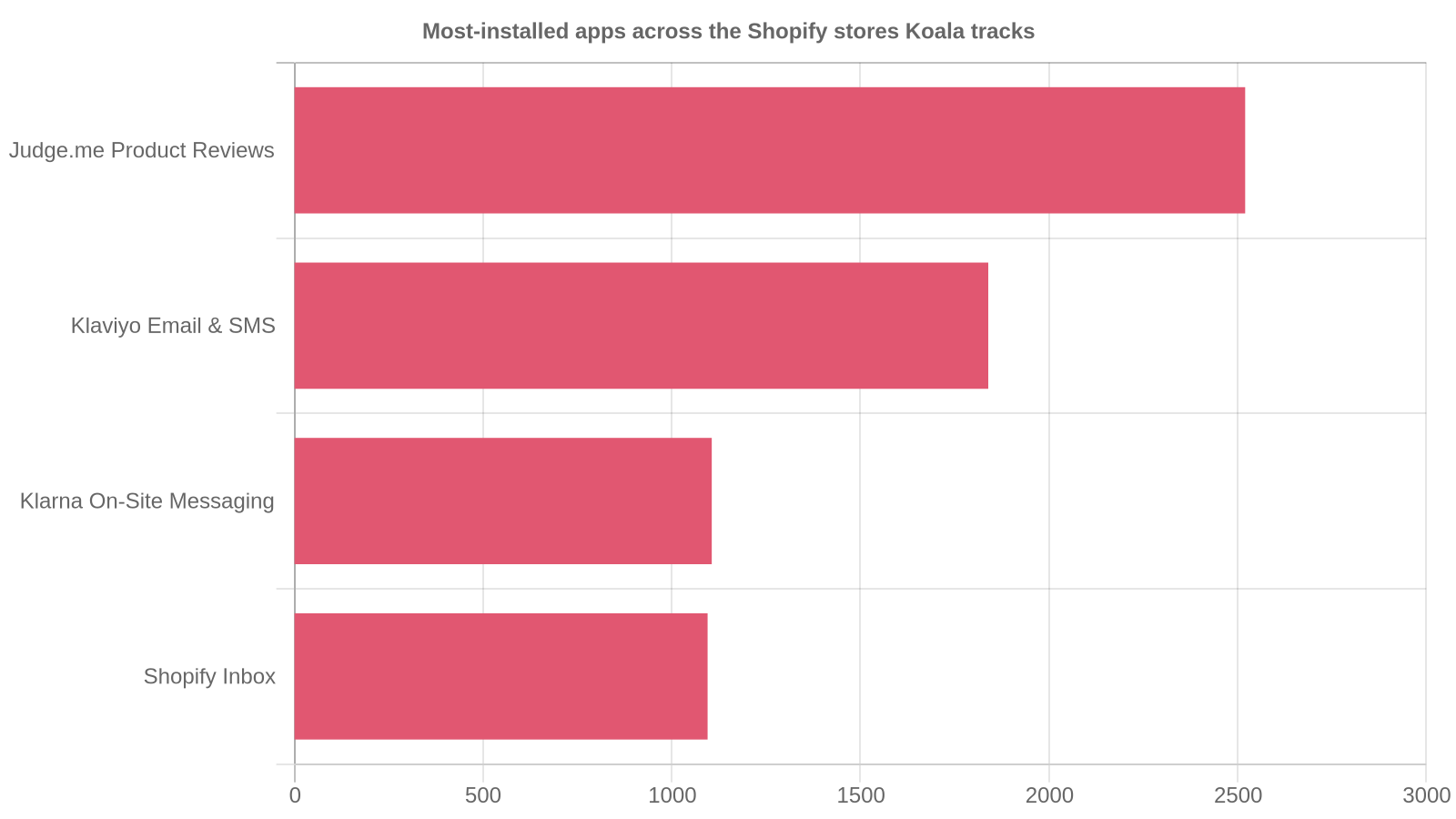 Most-installed Shopify apps across the stores Koala Inspector tracks