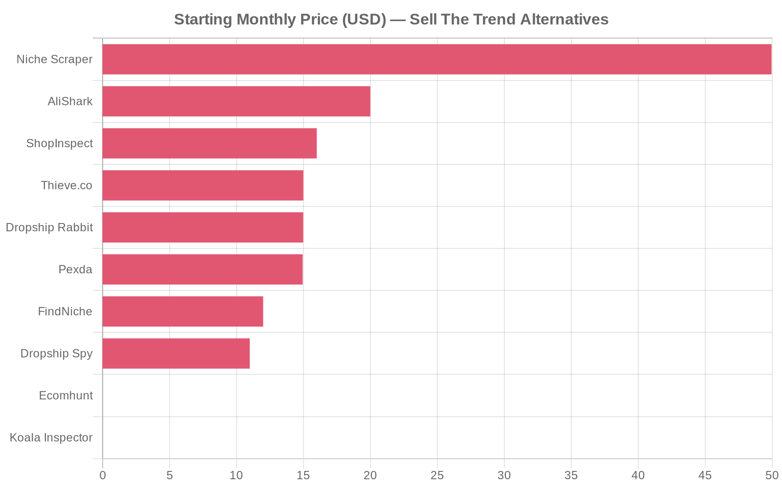 Bar chart comparing the starting monthly price of 10 Sell The Trend alternatives, from free (Koala Inspector, Ecomhunt) up to $49.95 for Niche Scraper