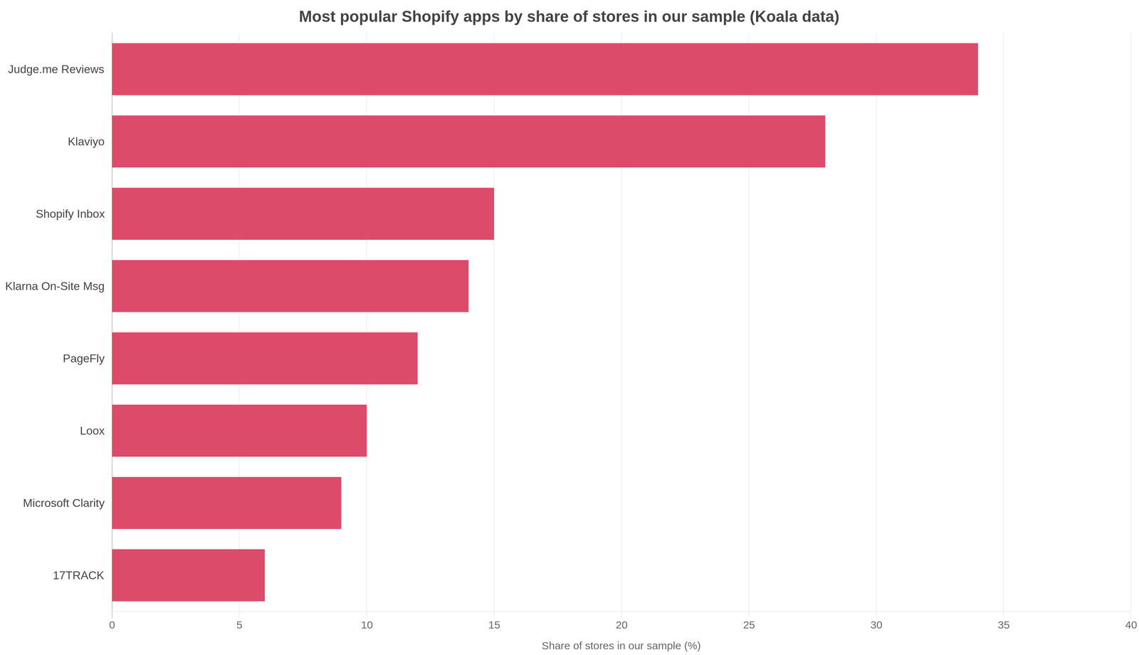 Bar chart of the most popular Shopify apps by share of stores running each: Judge.me leads, followed by Klaviyo, Shopify Inbox, Klarna On-Site Messaging, PageFly, Loox, Microsoft Clarity, and 17TRACK
