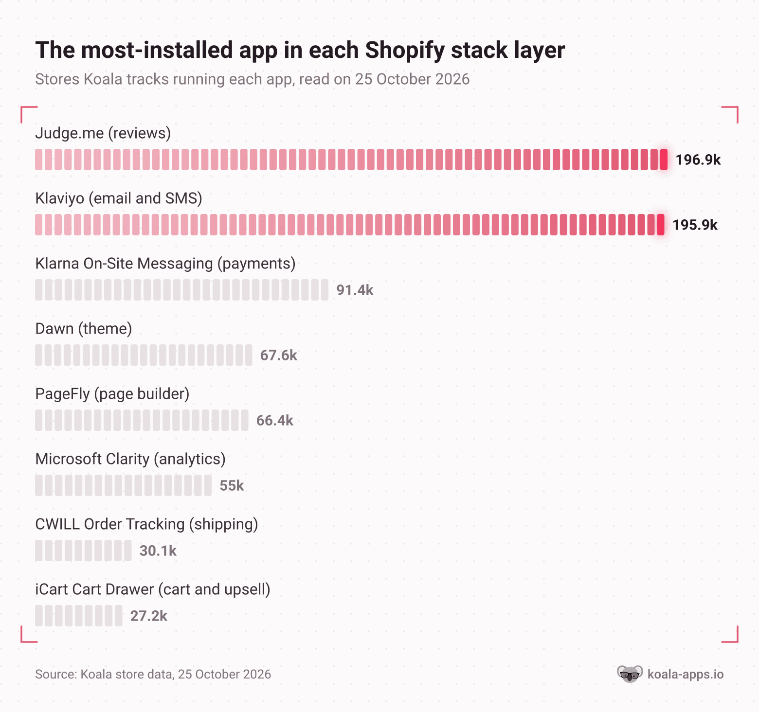 Chart of the most-installed app in each layer of a Shopify tech stack across the stores Koala tracks