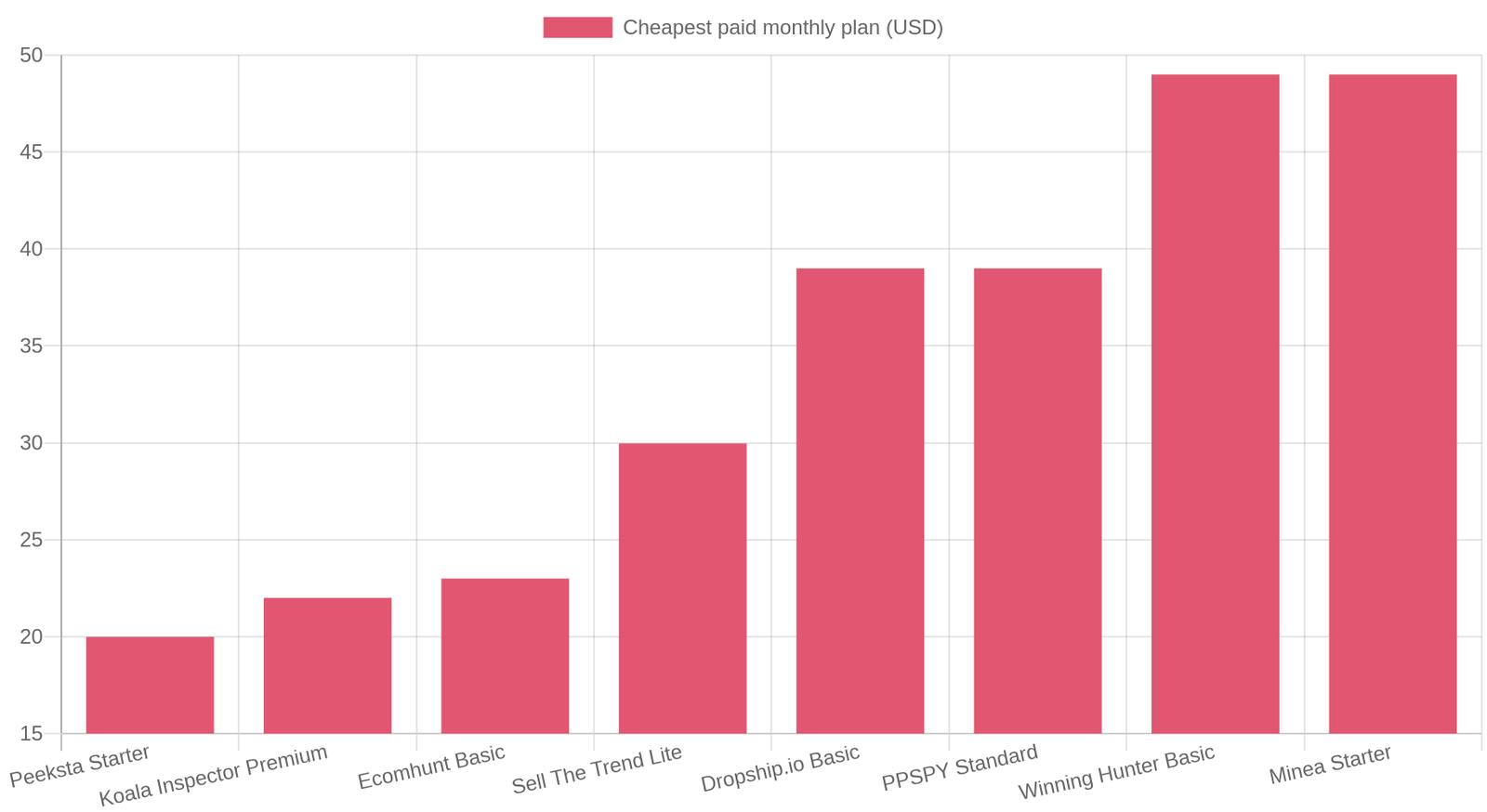 Bar chart comparing the cheapest paid monthly plan across Peeksta and seven alternatives