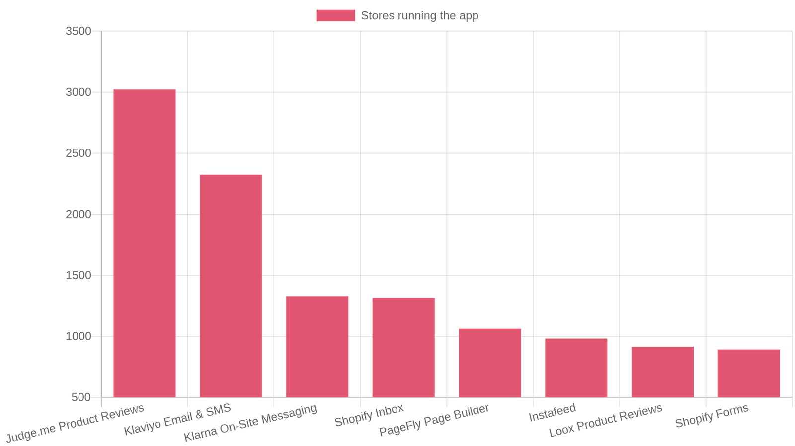 Bar chart of the most-installed individual Shopify apps in Koala's store data, led by Judge.me and Klaviyo