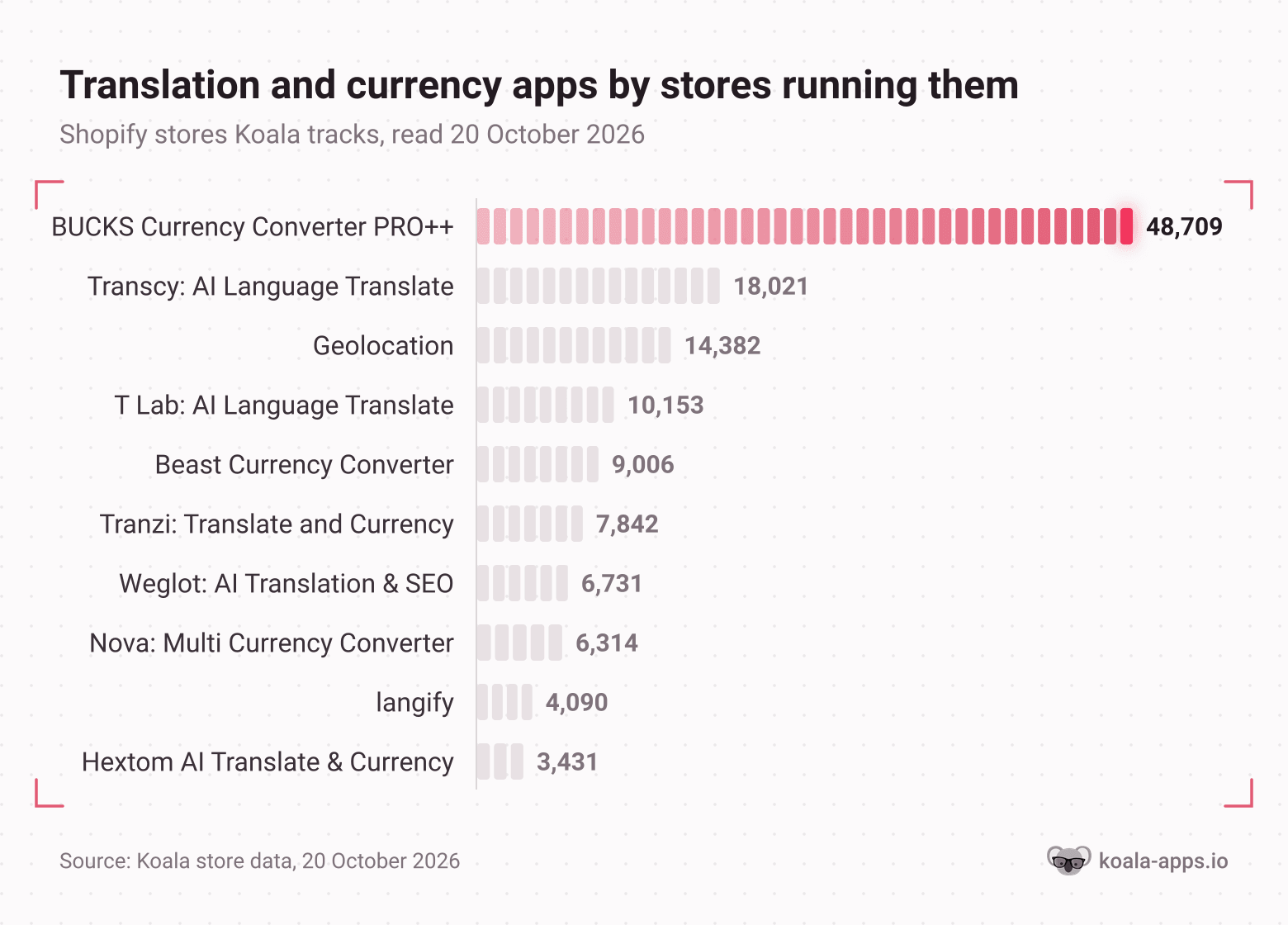Horizontal bar chart of Shopify translation and currency app install counts across the stores Koala tracks, led by BUCKS Currency Converter PRO++ on 48,709 stores