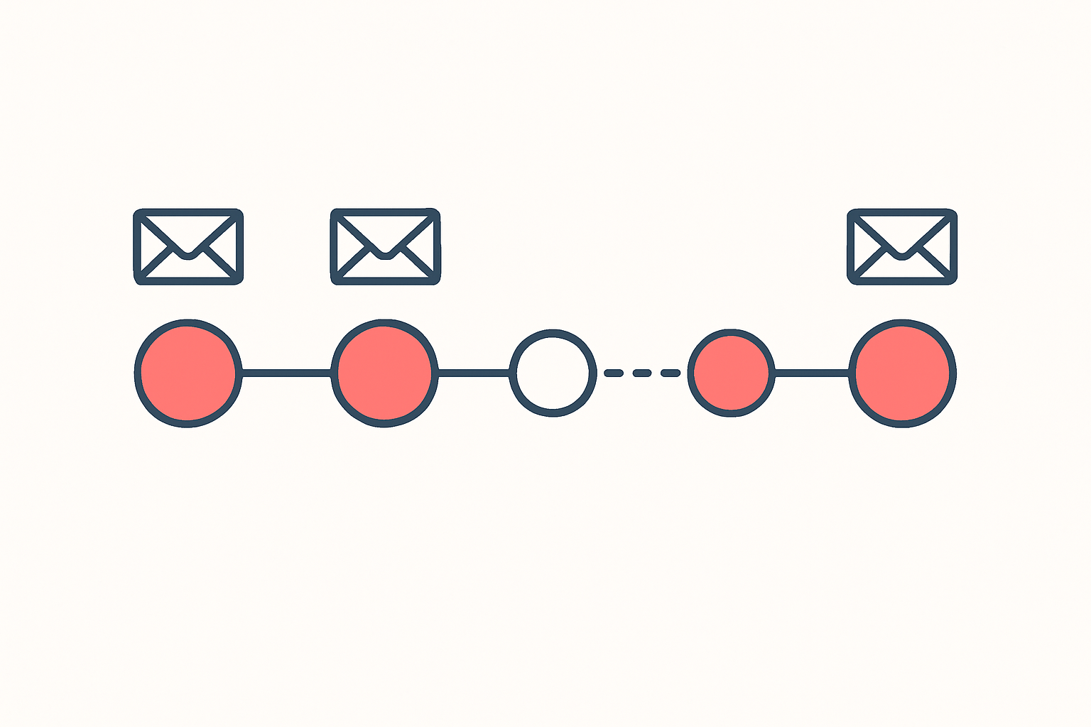 A five-step post-purchase notification timeline running from order confirmed to delivered, with the quiet middle stretch highlighted