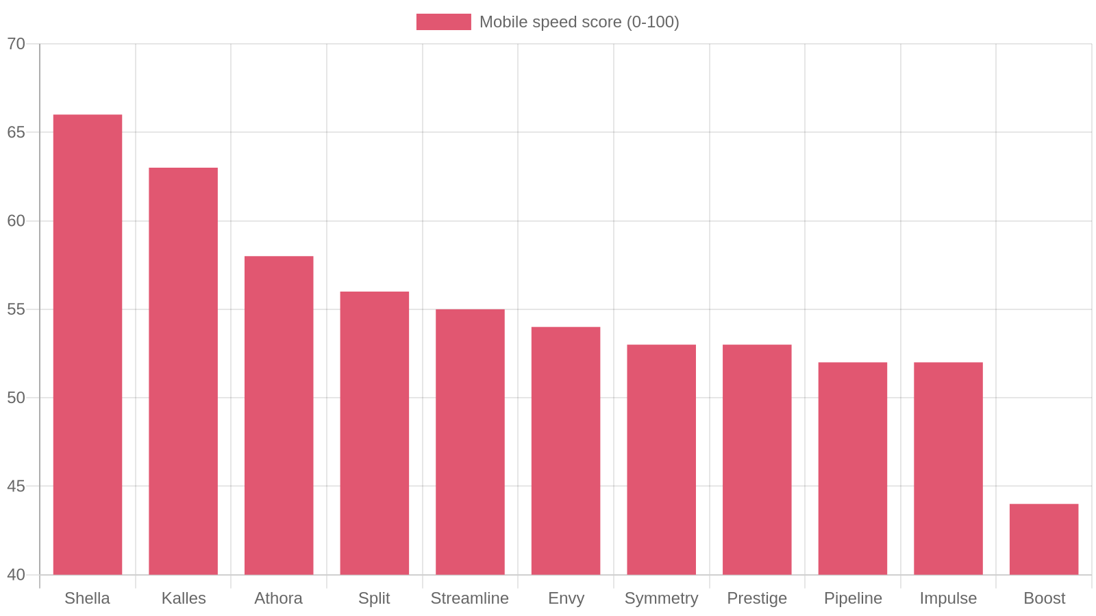 Mobile speed score by clothing theme