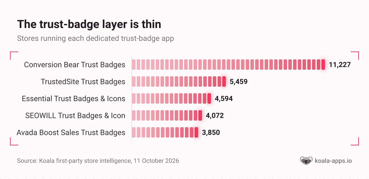 Horizontal bar chart of five dedicated trust-badge apps, led by Conversion Bear Trust Badges on 11,227 stores