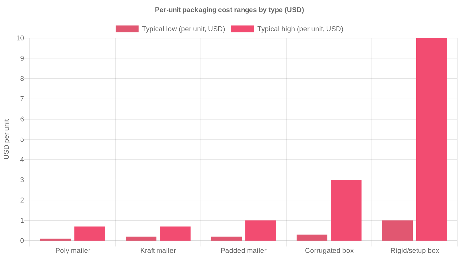 Five ecommerce packaging types compared: poly mailer, kraft mailer, padded mailer, corrugated box and rigid setup box