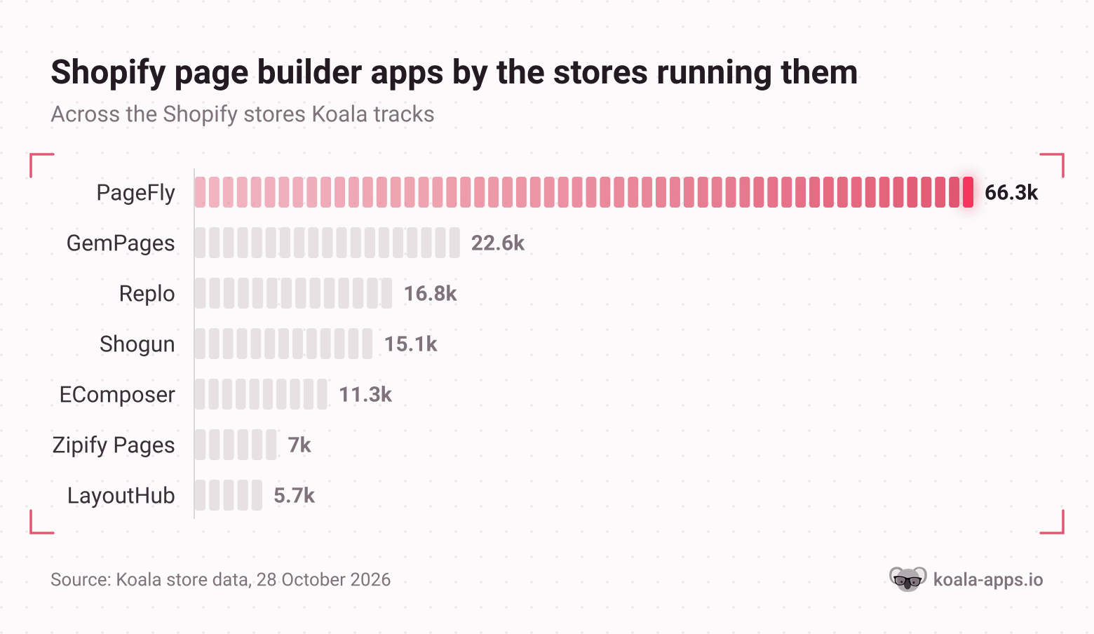 Horizontal bar chart of Shopify page builder install counts across the stores Koala tracks, led by PageFly on 66,347 stores