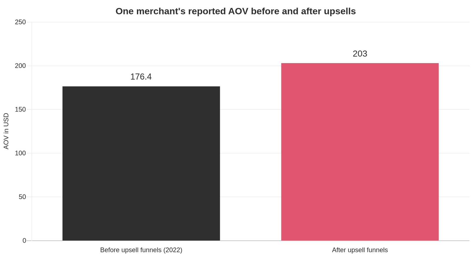 Bar chart comparing one merchant's reported average order value of $176.40 before upsell funnels with $203 after