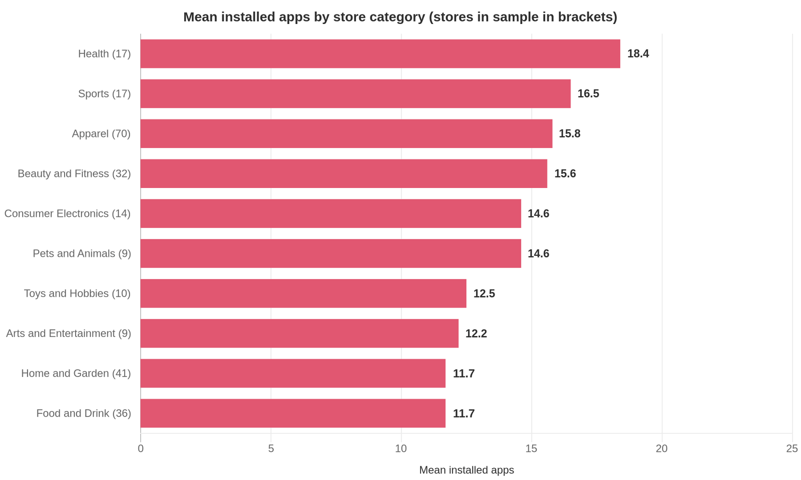 Horizontal bar chart of mean installed apps by store category, from Health at 18.4 down to Home and Garden and Food and Drink at 11.7