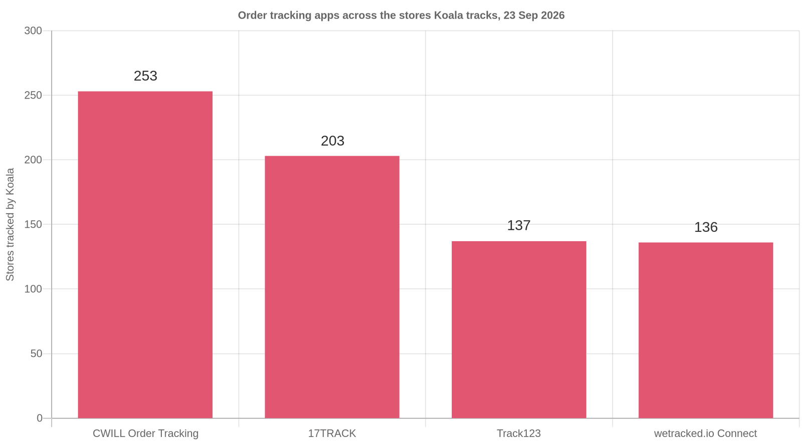 A bar chart of order tracking app install counts across the stores Koala tracks on 23 September 2026