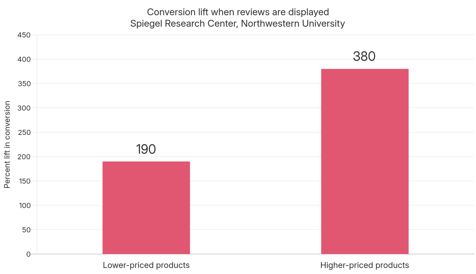 Bar chart of the Spiegel Research Center conversion findings: displaying reviews lifted conversion 190 percent for lower-priced products and 380 percent for higher-priced products