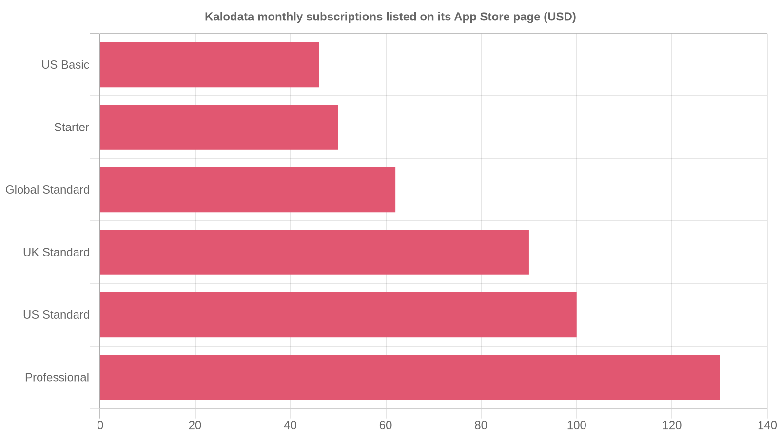 Kalodata monthly subscription prices published on its App Store listing