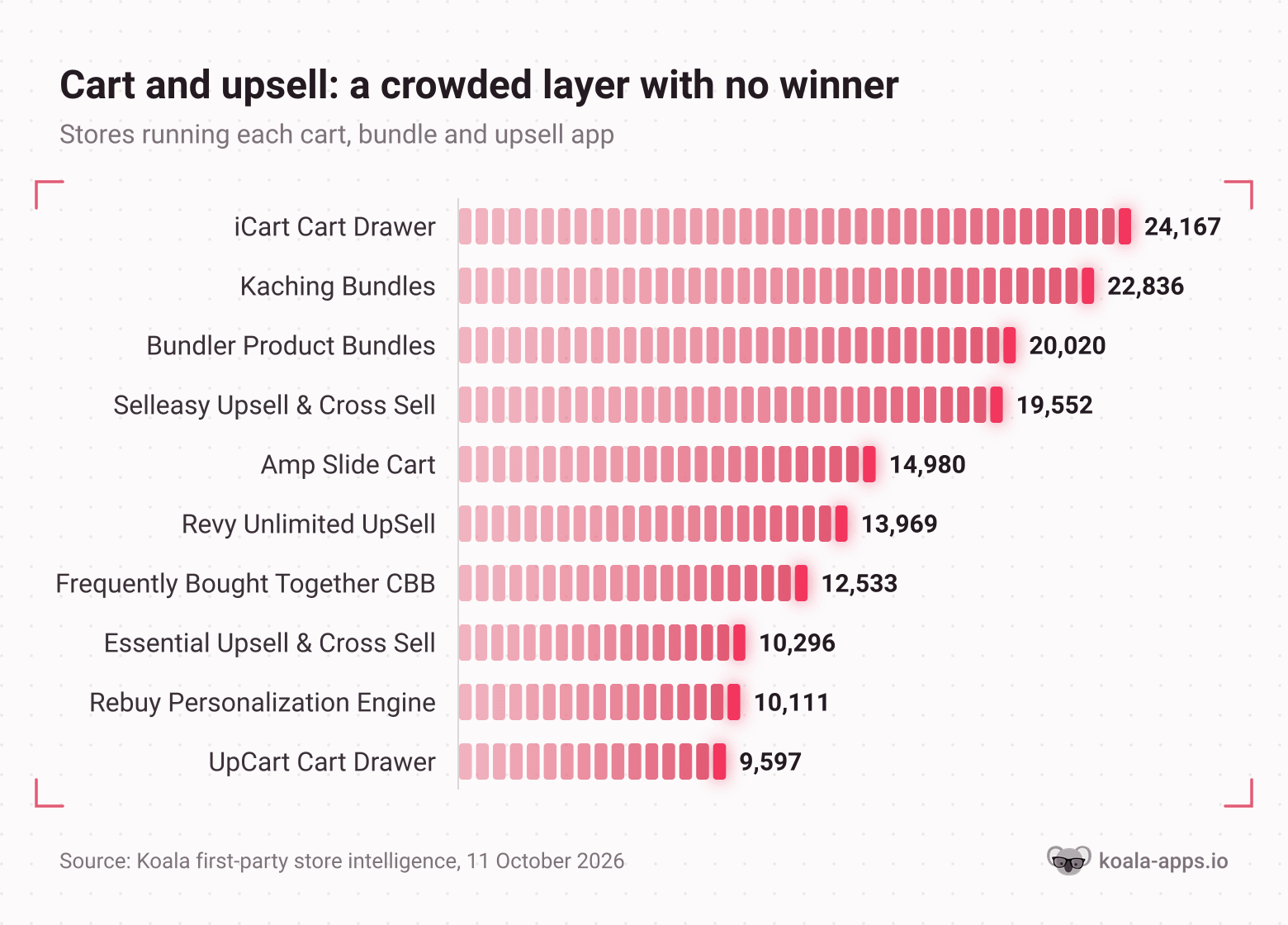 Horizontal bar chart of the ten most-installed cart, bundle and upsell apps, led by iCart Cart Drawer on 24,167 stores