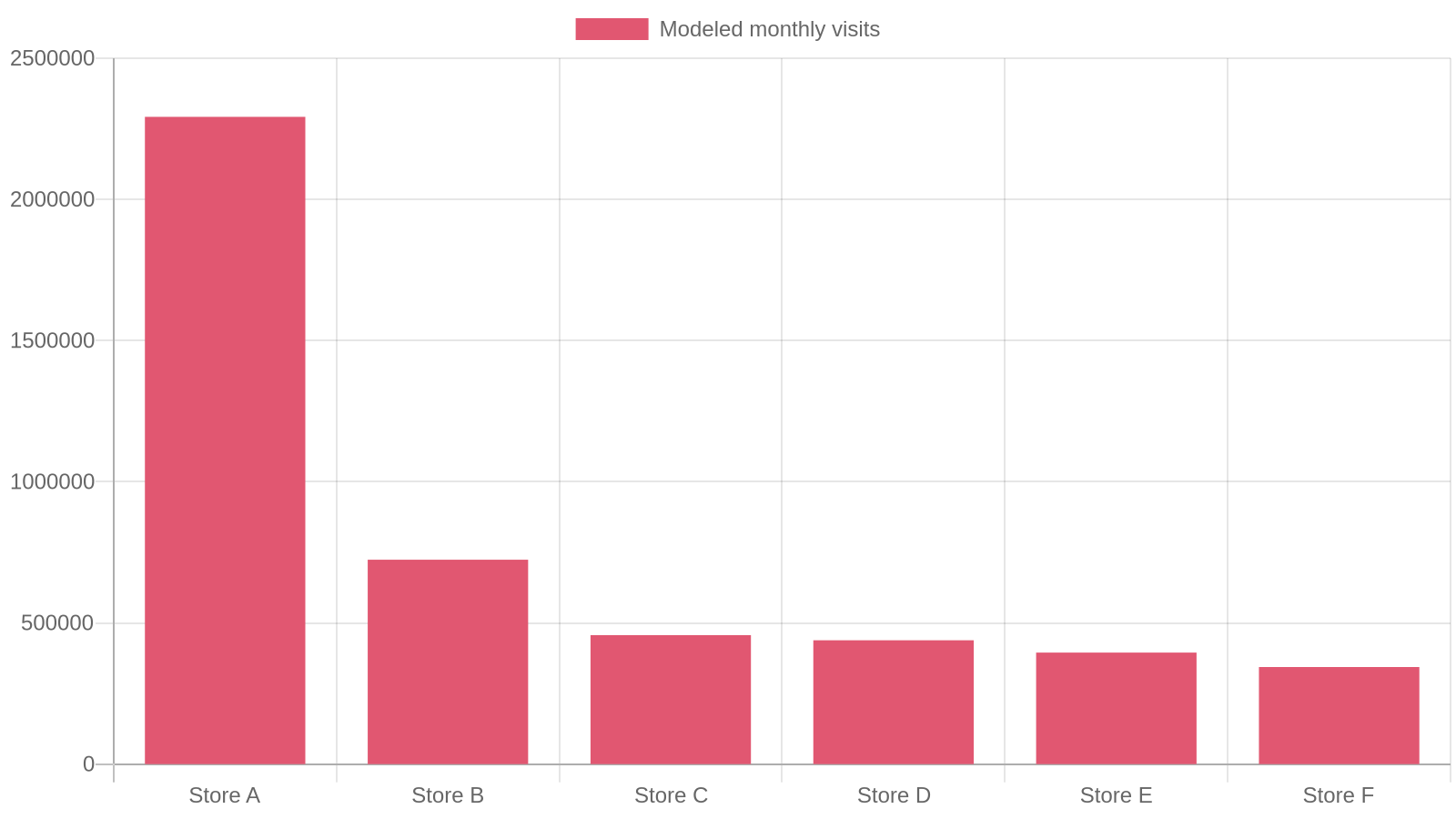 Chart of modeled monthly visits for leading beauty and personal-care stores Koala tracks