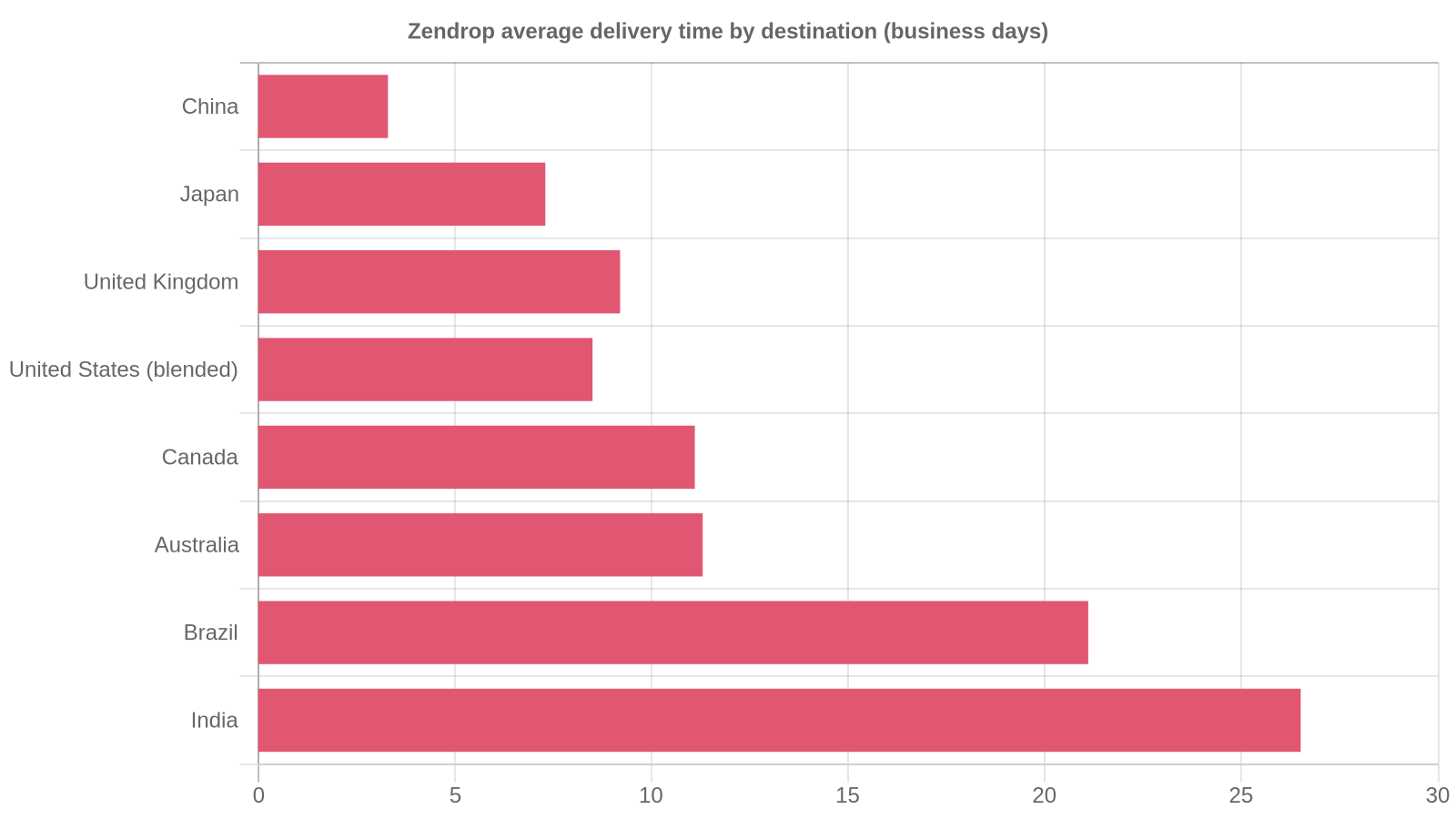 Bar chart of Zendrop average delivery times in business days: China 3.3, Japan 7.3, United Kingdom 9.2, United States blended 8.5, Canada 11.1, Australia 11.3, Brazil 21.1, India 26.5