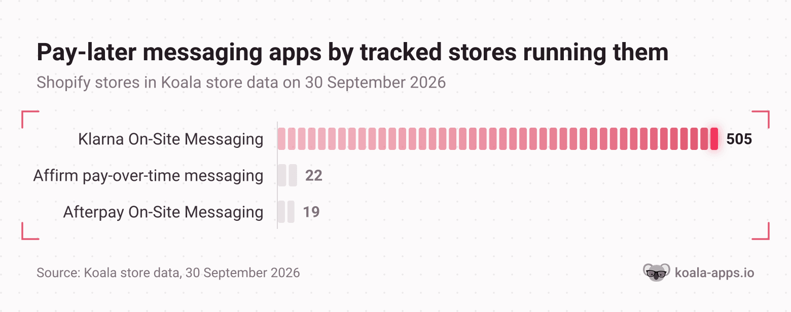 Bar chart of pay-later messaging app installs across the stores Koala tracks, with Klarna On-Site Messaging on 505 stores against 22 for Affirm and 19 for Afterpay