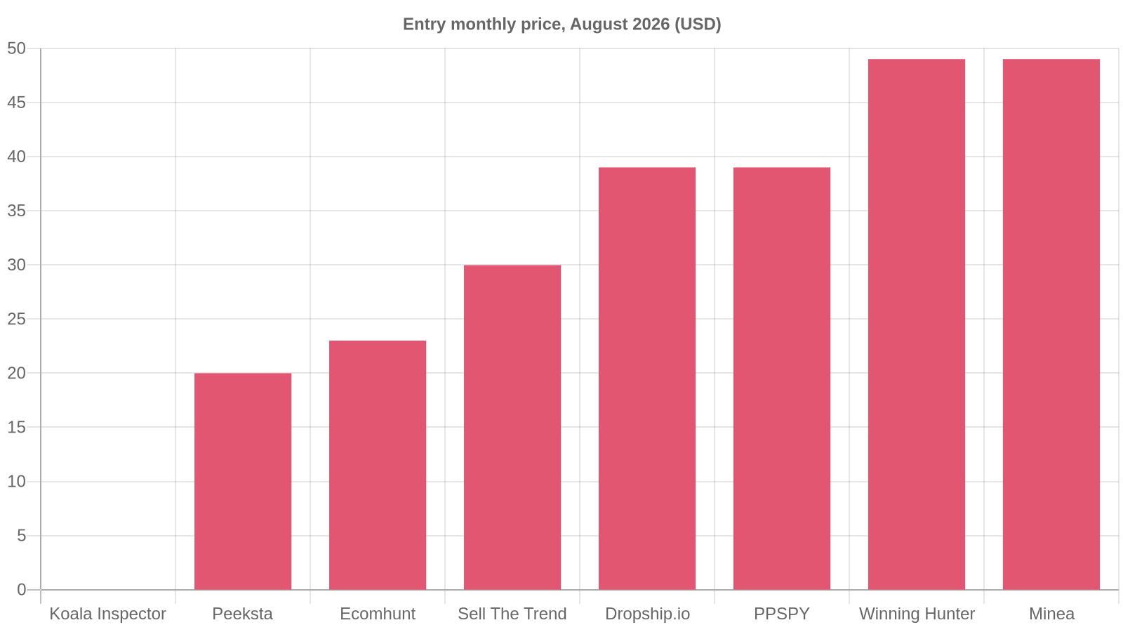 Entry monthly price of Ecomhunt and its alternatives