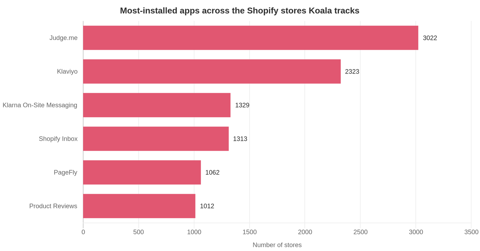 Bar chart of the most-installed Shopify apps across the stores Koala tracks: Judge.me 3,022 stores, Klaviyo 2,323, Klarna On-Site Messaging 1,329, Shopify Inbox 1,313, PageFly 1,062, Product Reviews 1,012.