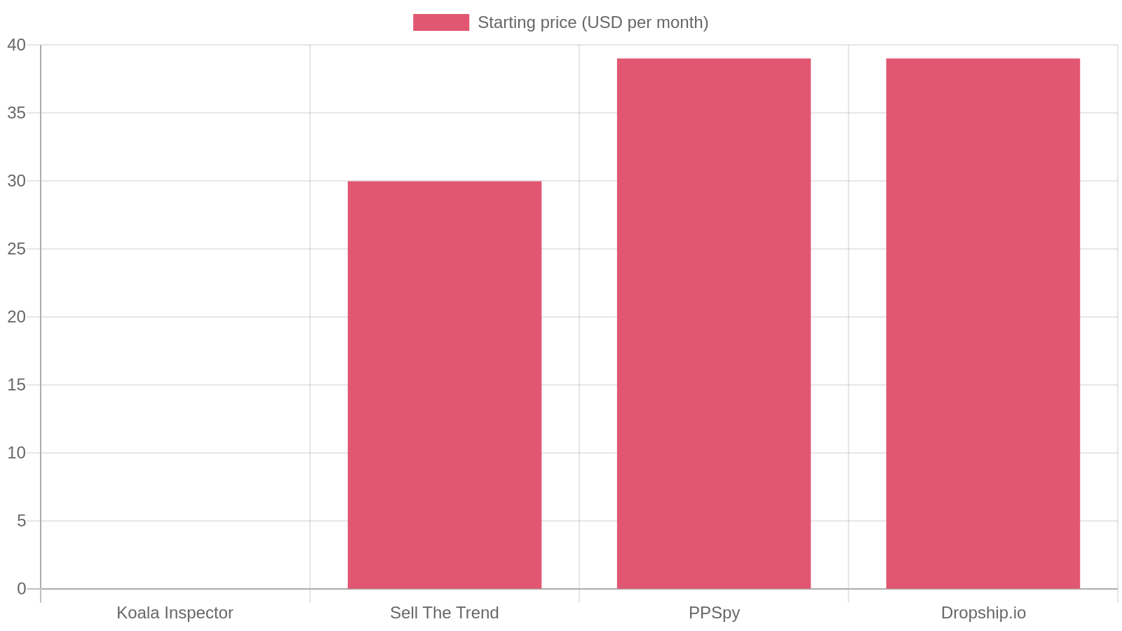Chart comparing the starting monthly price of PPSpy and its alternatives