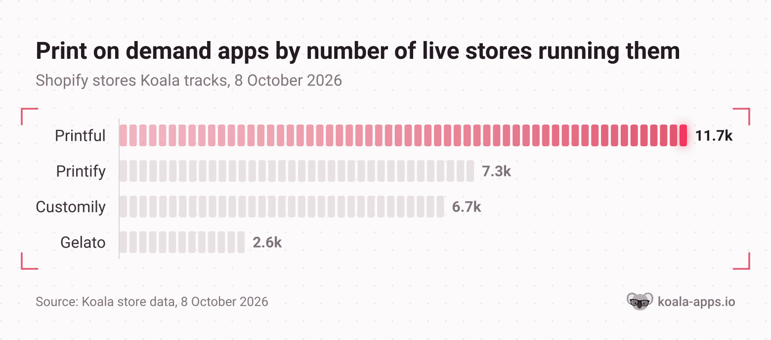 Horizontal bar chart of print on demand apps by the number of Shopify stores Koala tracks that run them: Printful 11.7k, Printify 7.3k, Customily 6.7k, Gelato 2.6k.