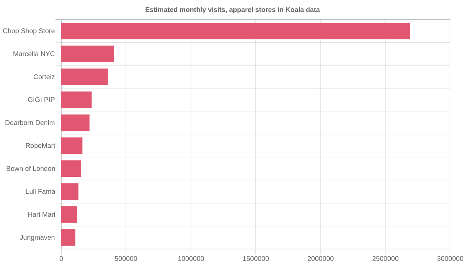 Estimated monthly visits for apparel stores in Koala's data