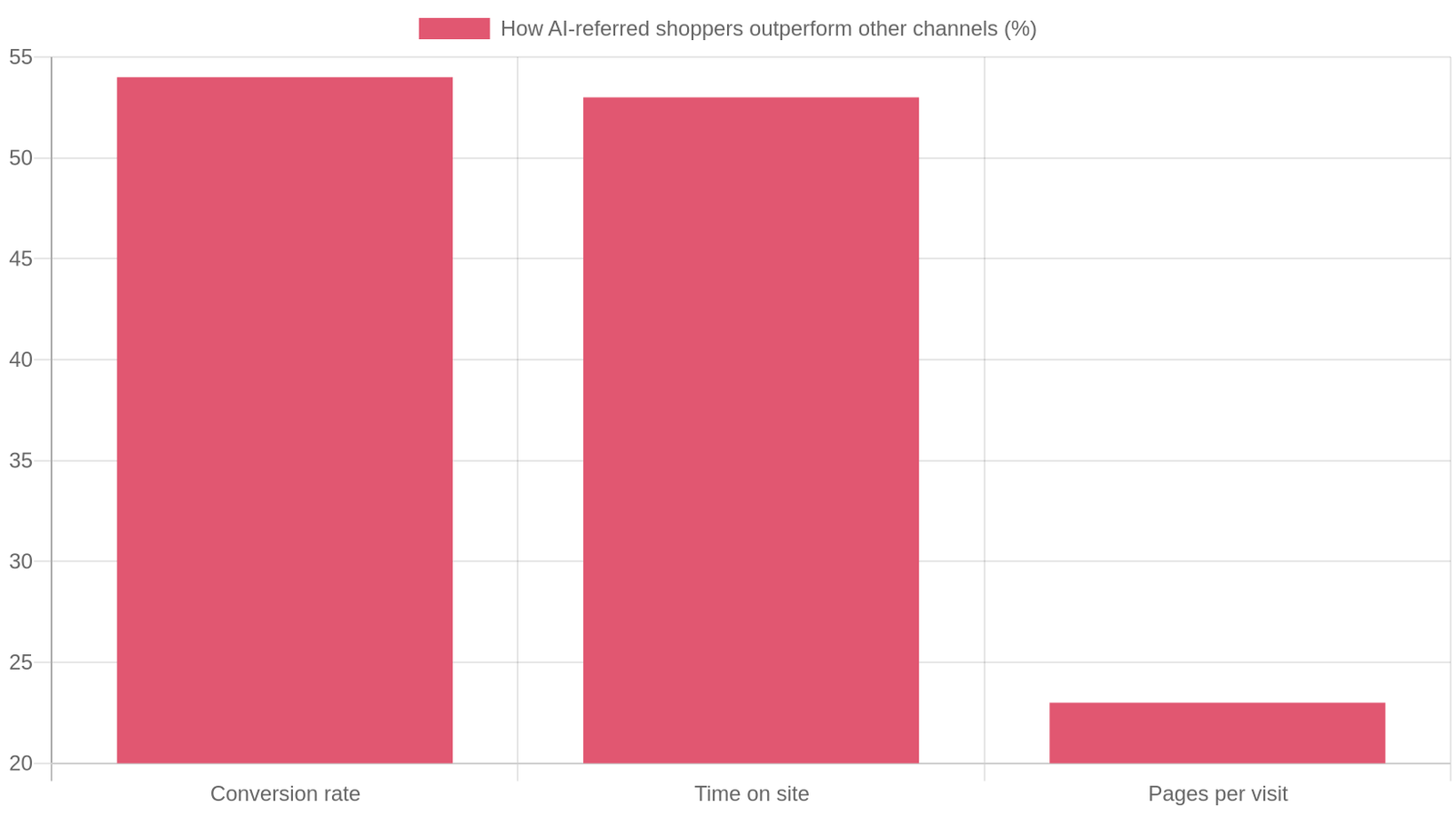 Bar chart showing AI-referred retail shoppers converting 54% better, spending 53% more time on site, and viewing 23% more pages per visit than shoppers from other channels