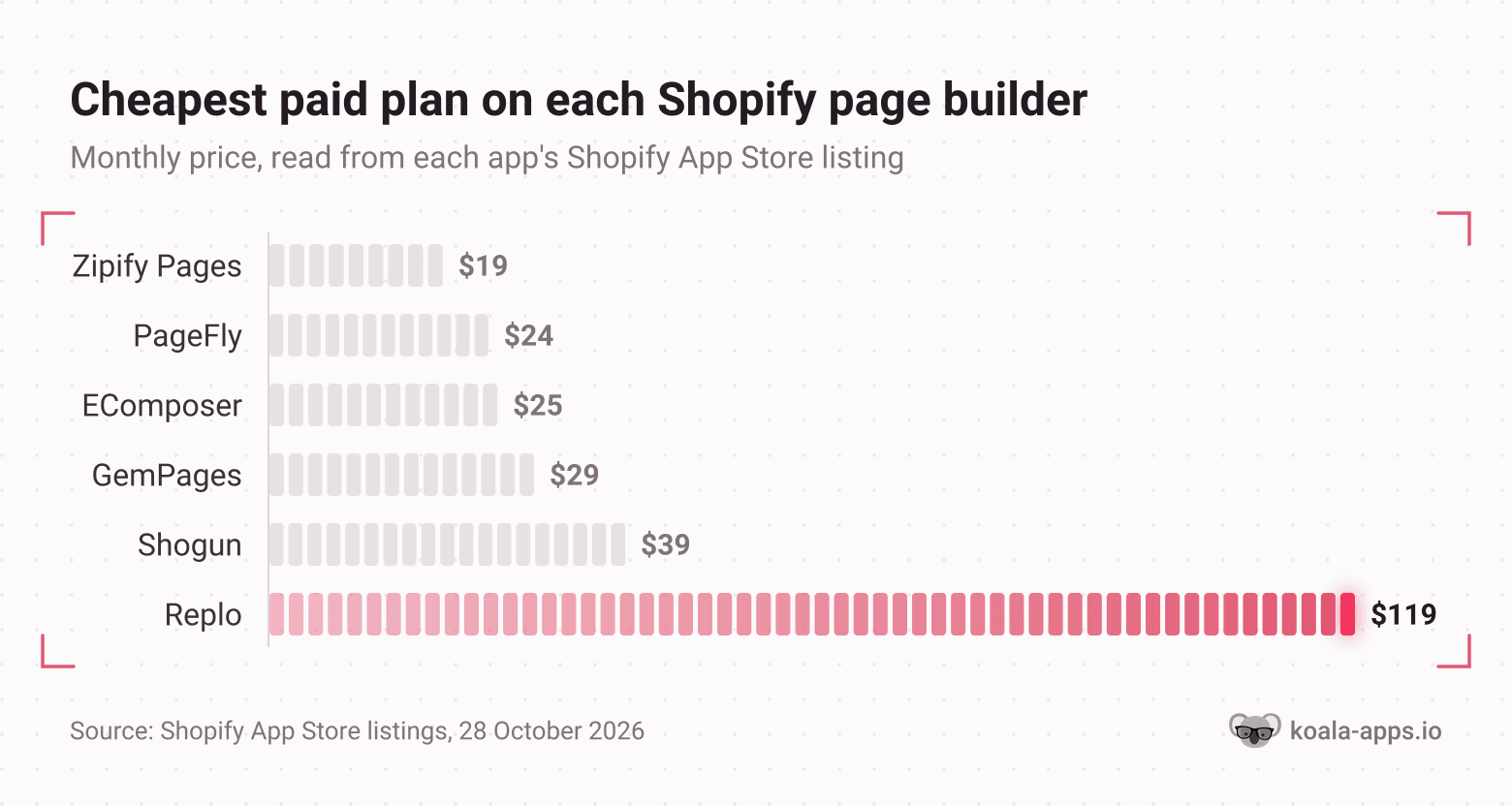 Horizontal bar chart comparing the cheapest paid plan on each Shopify page builder, from $19 a month to $119