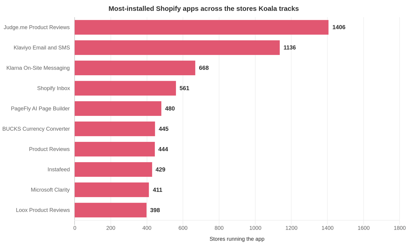 Horizontal bar chart of the ten most-installed Shopify apps in Koala's data, led by Judge.me Product Reviews at 1,406 stores