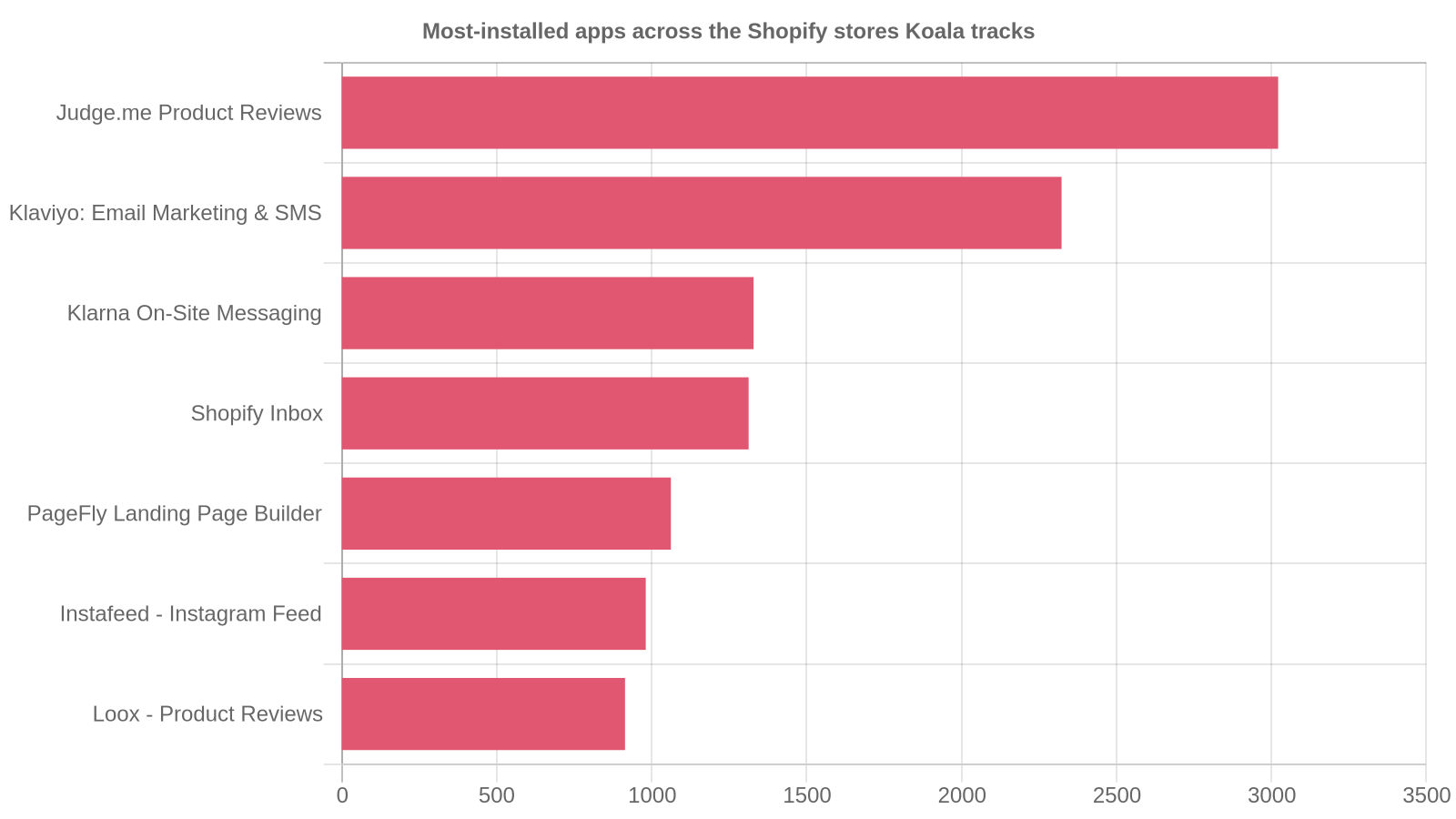 Bar chart of the most-installed Shopify apps across the stores Koala Inspector tracks