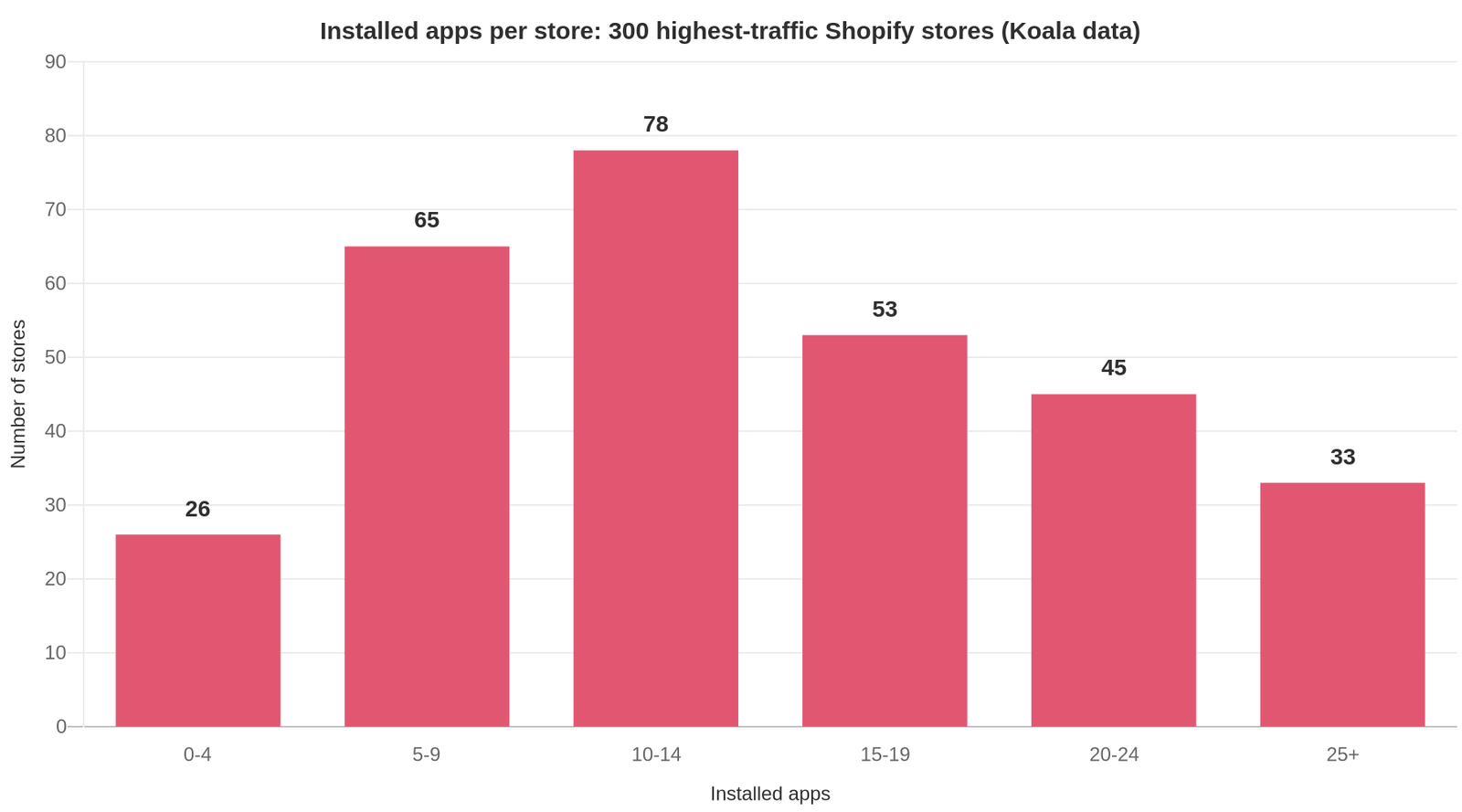 Bar chart of installed apps per store across 300 high-traffic Shopify stores, peaking at 78 stores in the 10 to 14 app band