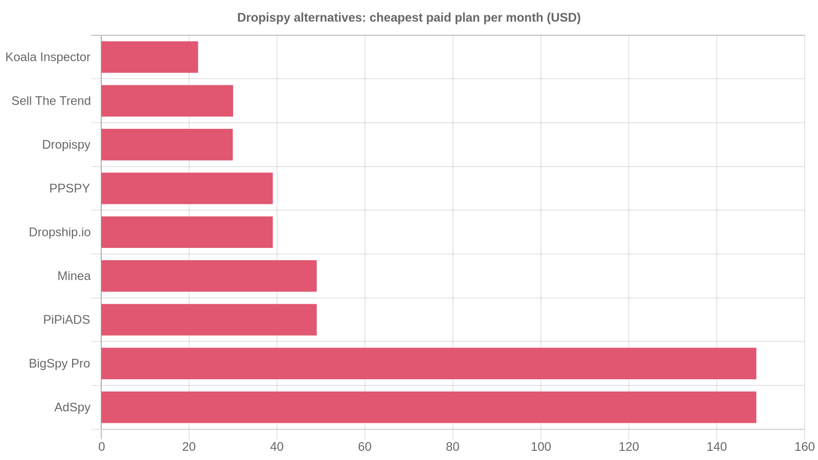 Bar chart comparing the cheapest paid monthly plan of Dropispy and its eight alternatives