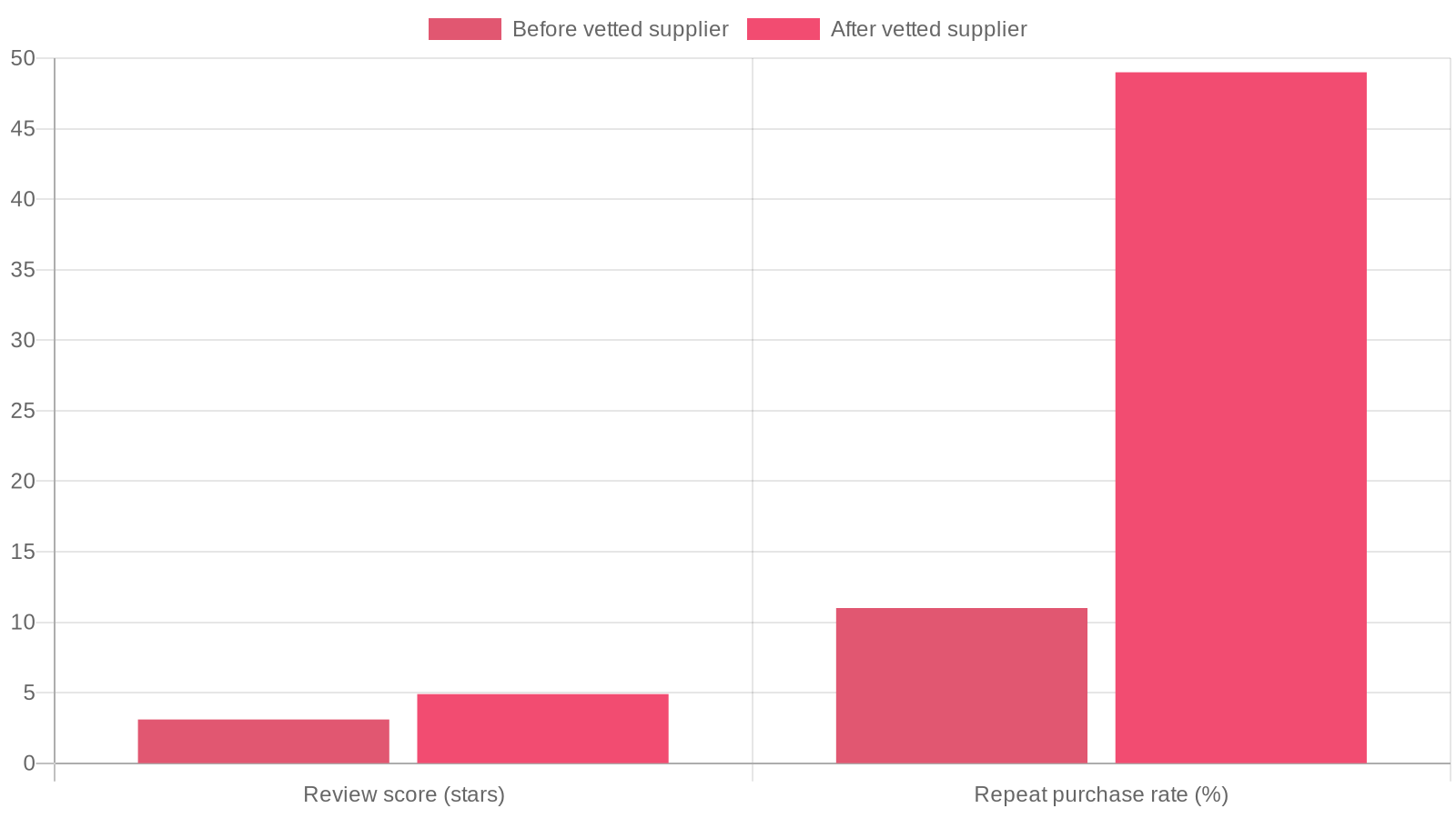 Bar chart showing a store's review score and repeat purchase rate before and after switching to a vetted supplier
