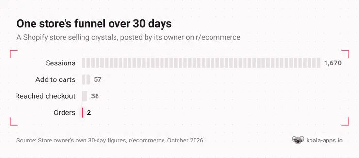 Shopify Store Audit: 7 Checks Against the Stores Already Winning