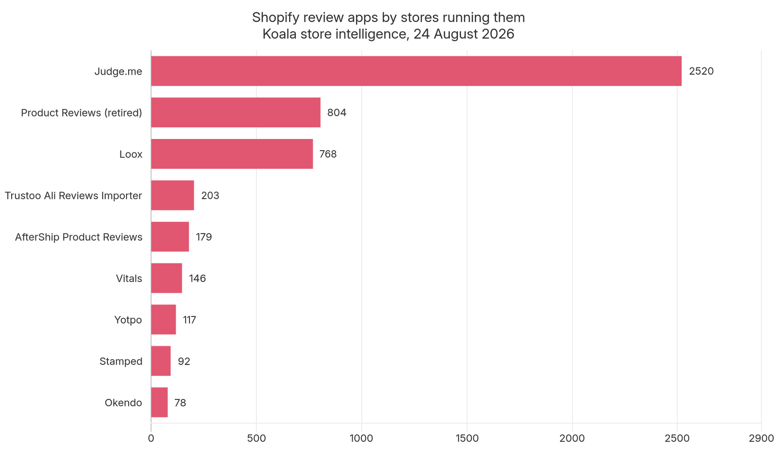 Bar chart of Shopify review apps ranked by the number of stores running each in Koala's data on 24 August 2026: Judge.me 2,520, Product Reviews 804, Loox 768, Trustoo Ali Reviews Importer 203, AfterShip Product Reviews 179, Vitals 146, Yotpo 117, Stamped 92, Okendo 78