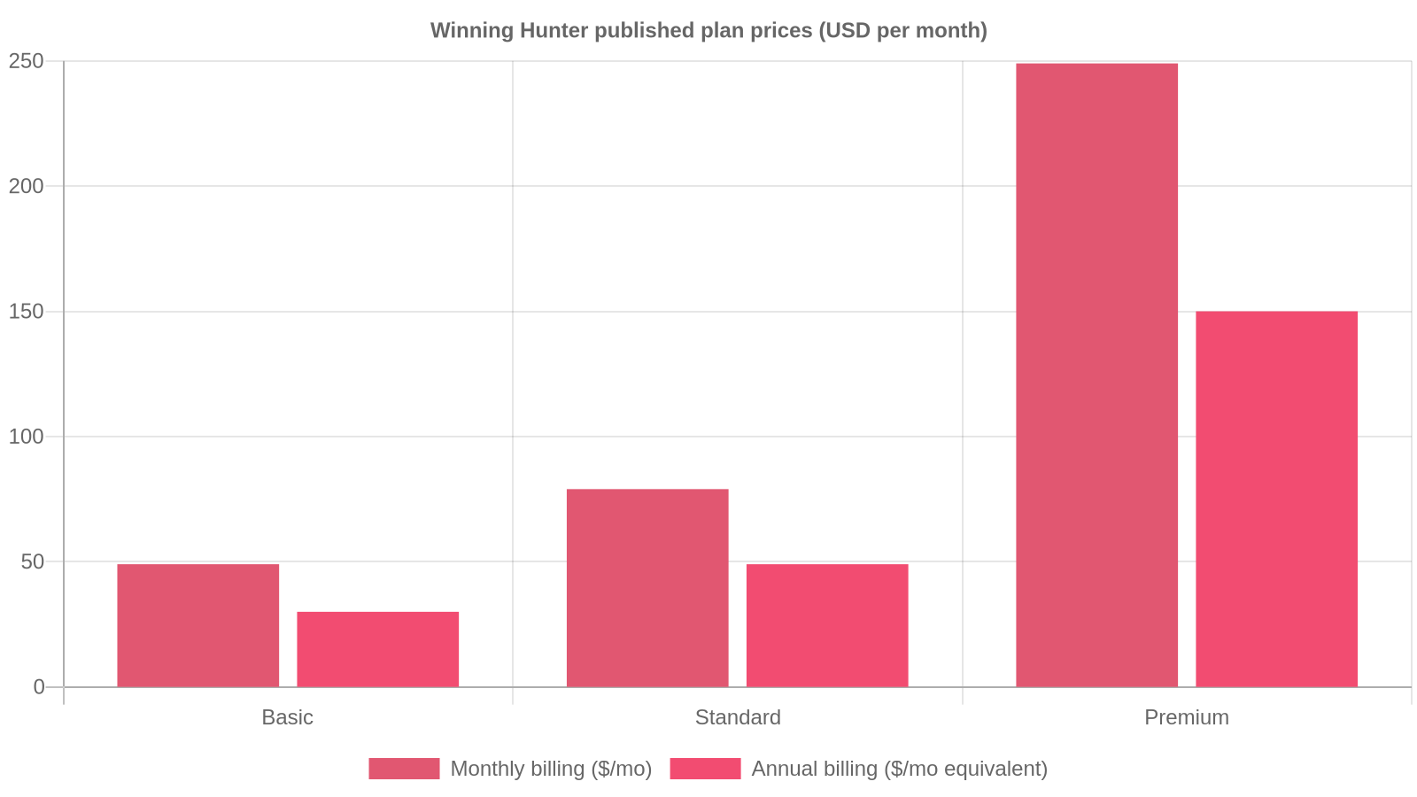Winning Hunter monthly and annual plan prices published on its pricing page