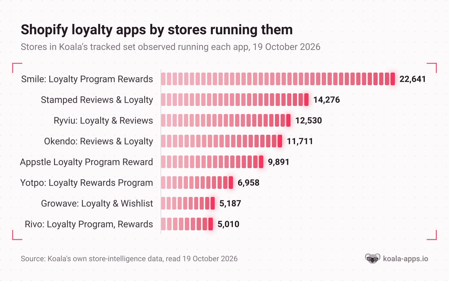 Horizontal bar chart of Shopify loyalty app install counts across the stores Koala tracks, led by Smile on 22,641 stores