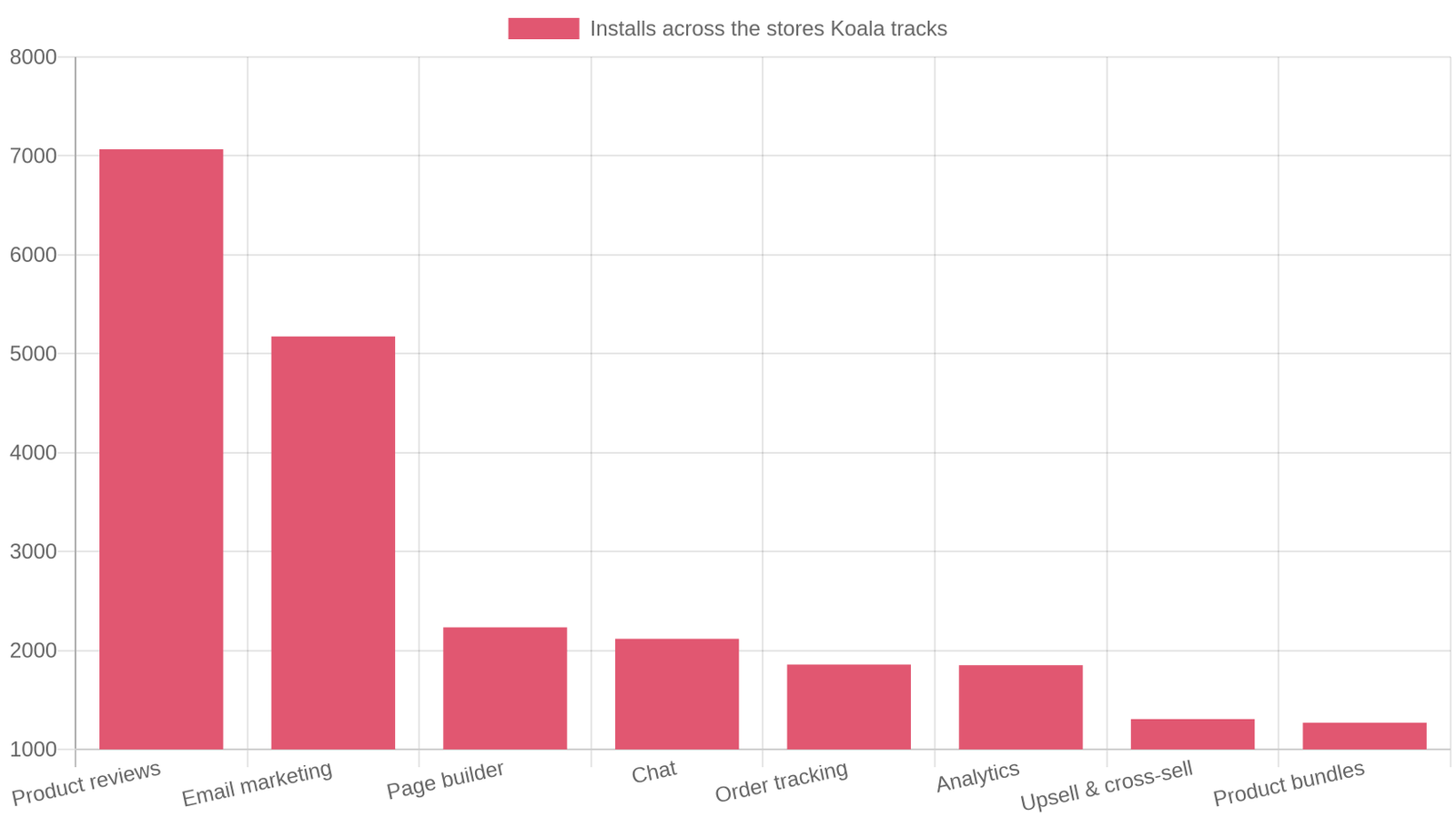 Bar chart of the most common app categories across the Shopify stores Koala tracks, led by product reviews and email marketing
