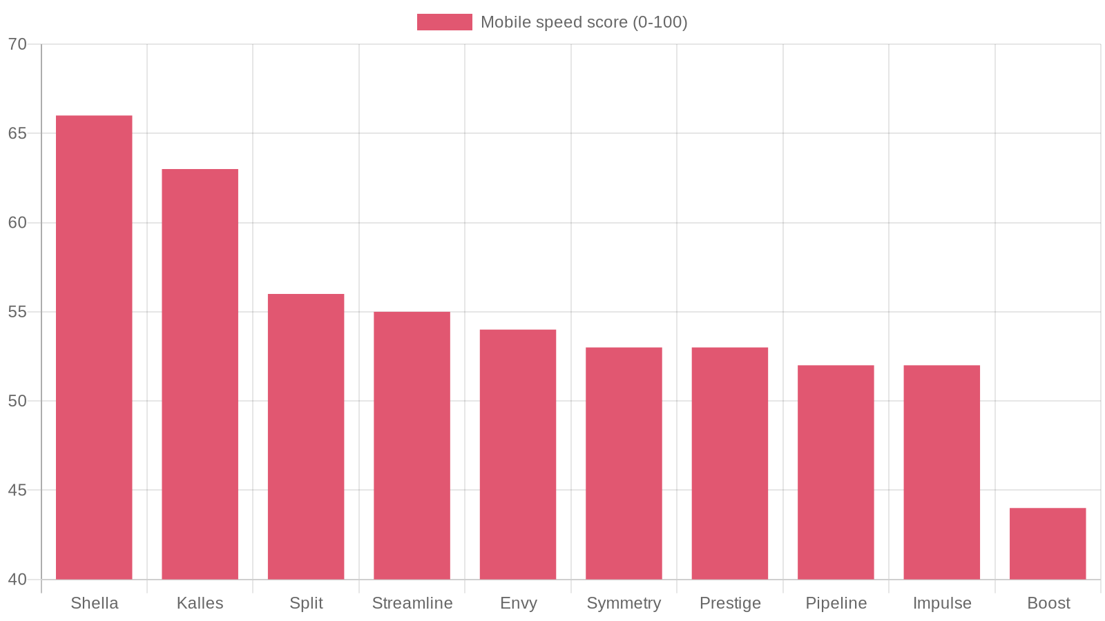 Mobile speed score by clothing theme