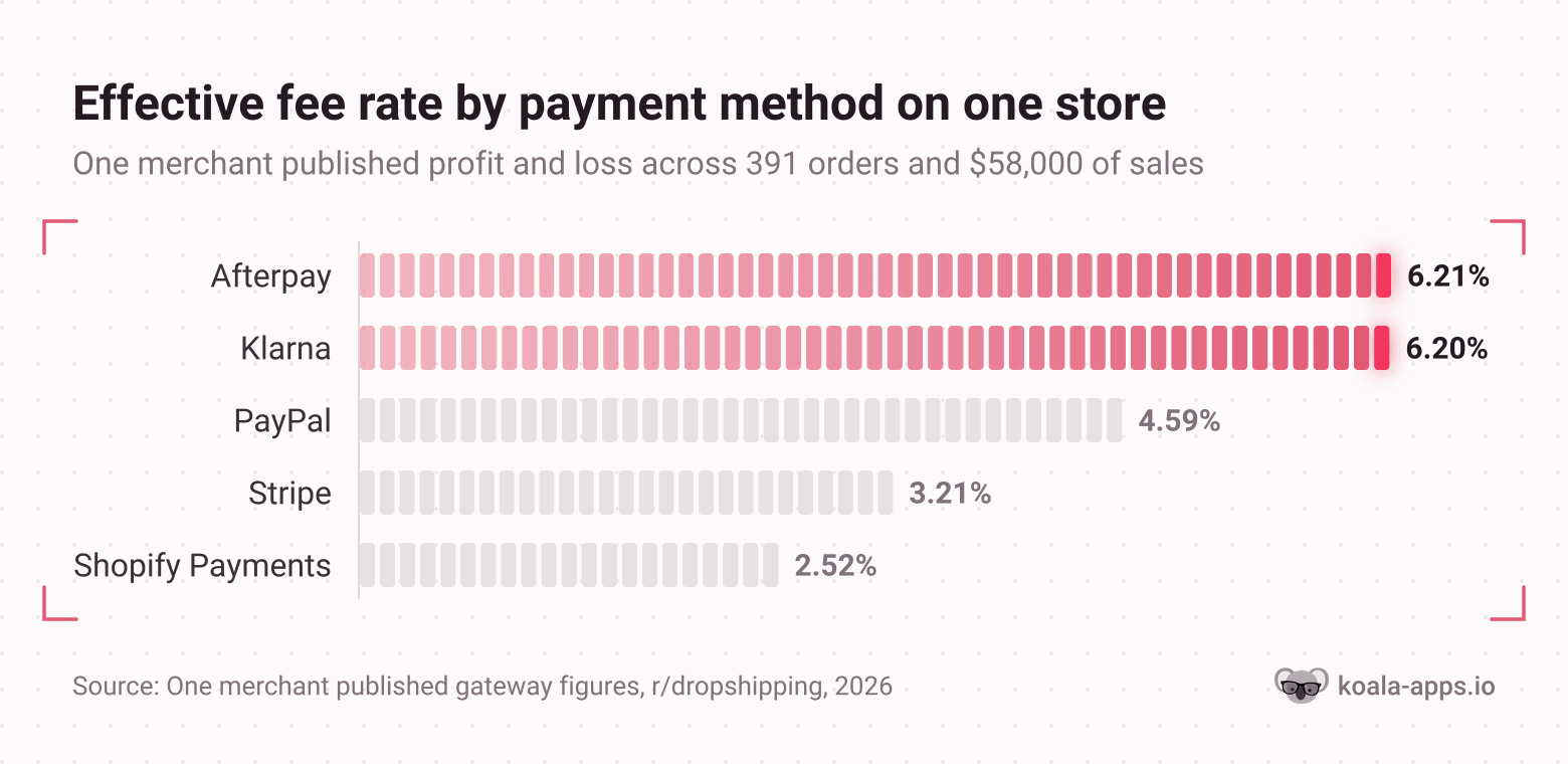 Bar chart of one merchant's effective fee rate by payment method, from Shopify Payments at 2.52 percent to Afterpay at 6.21 percent
