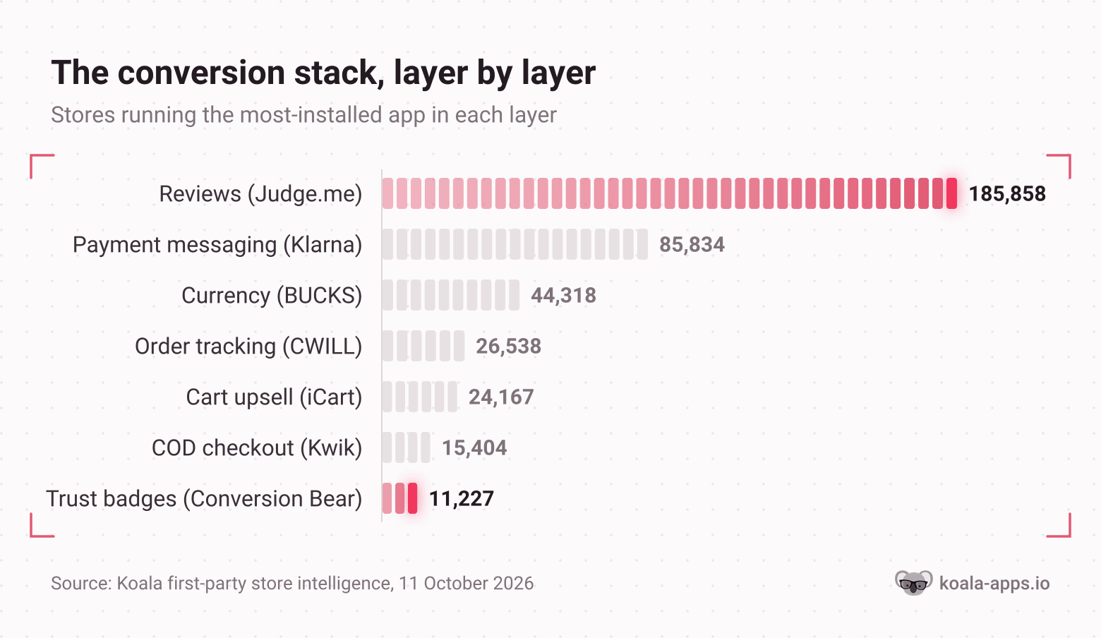 Horizontal bar chart of the most-installed app in each conversion layer, from Judge.me reviews on 185,858 stores down to Conversion Bear trust badges on 11,227