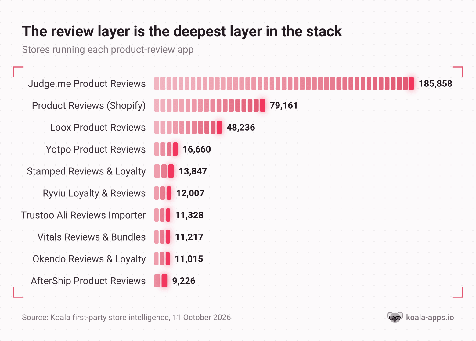 Horizontal bar chart of the ten most-installed product review apps, led by Judge.me on 185,858 stores