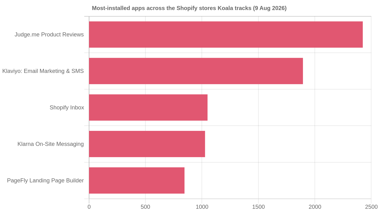 The apps most often installed across the Shopify stores Koala tracks