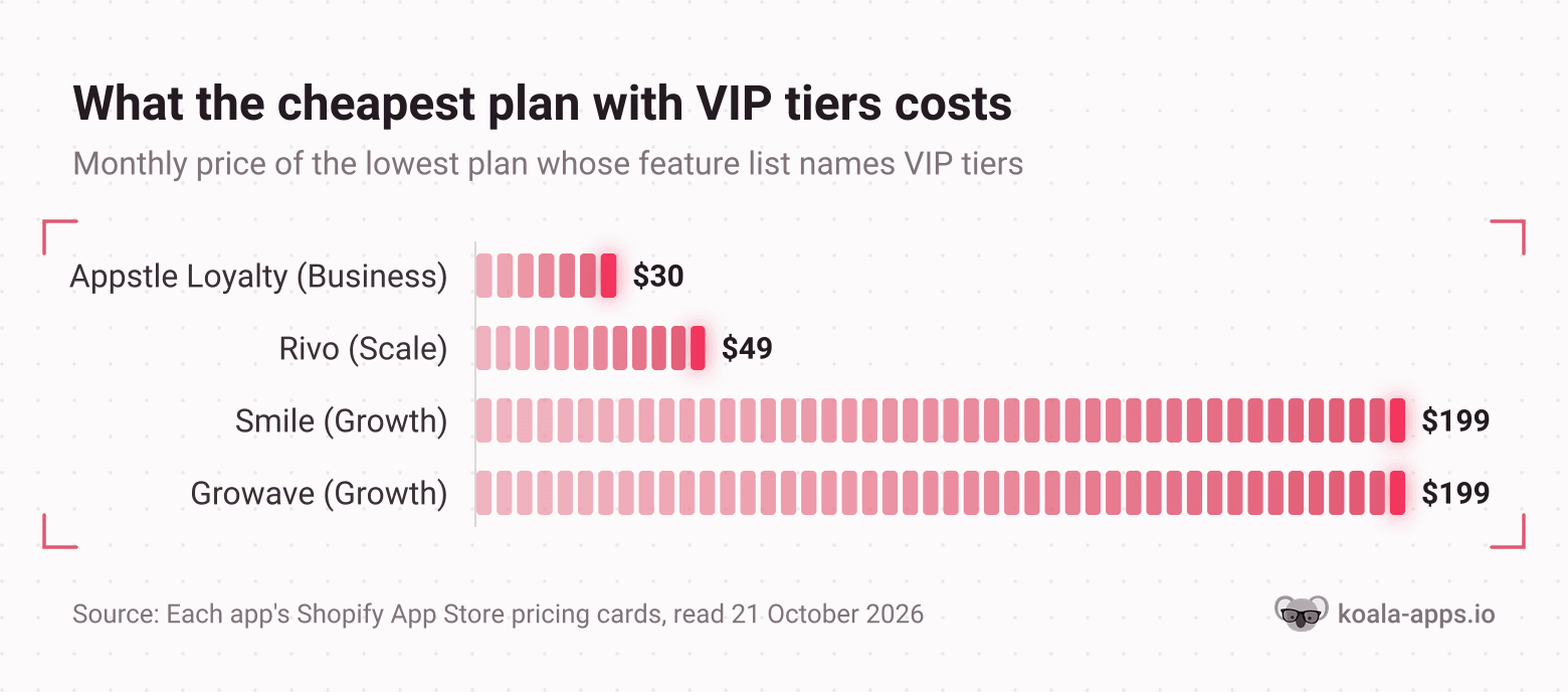 Bar chart of the cheapest monthly plan whose features name VIP tiers: Appstle $30, Rivo $49, Smile $199, Growave $199