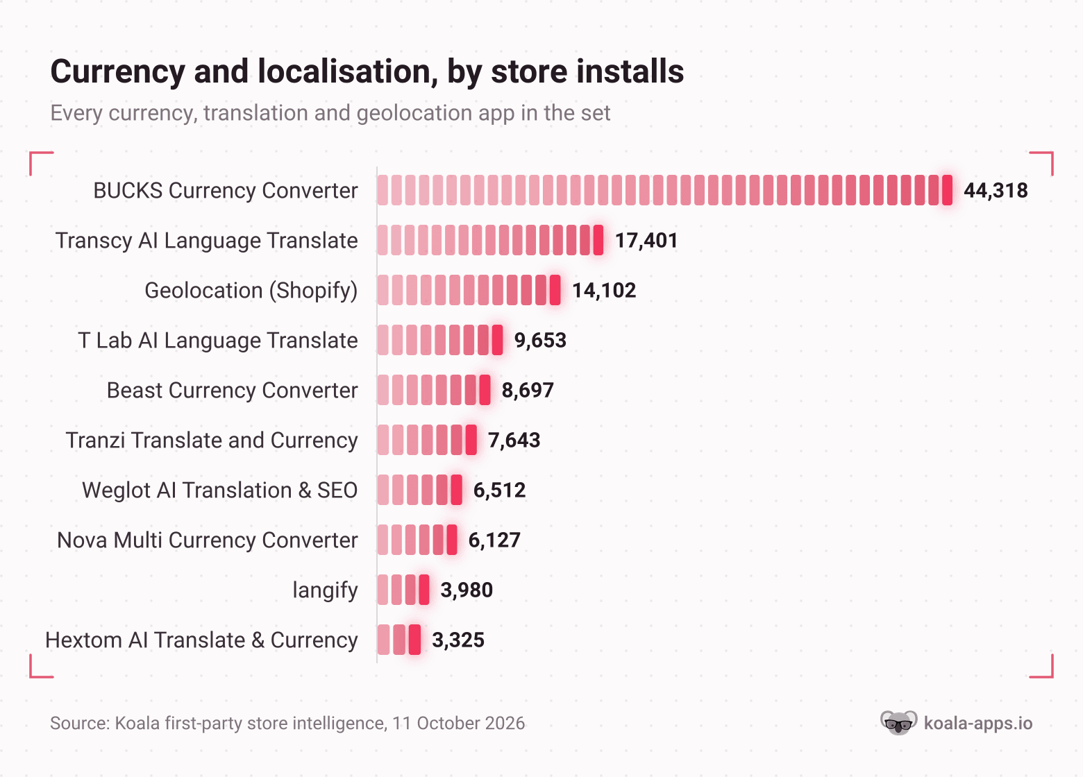 Horizontal bar chart of currency, translation and geolocation apps, led by BUCKS Currency Converter on 44,318 stores