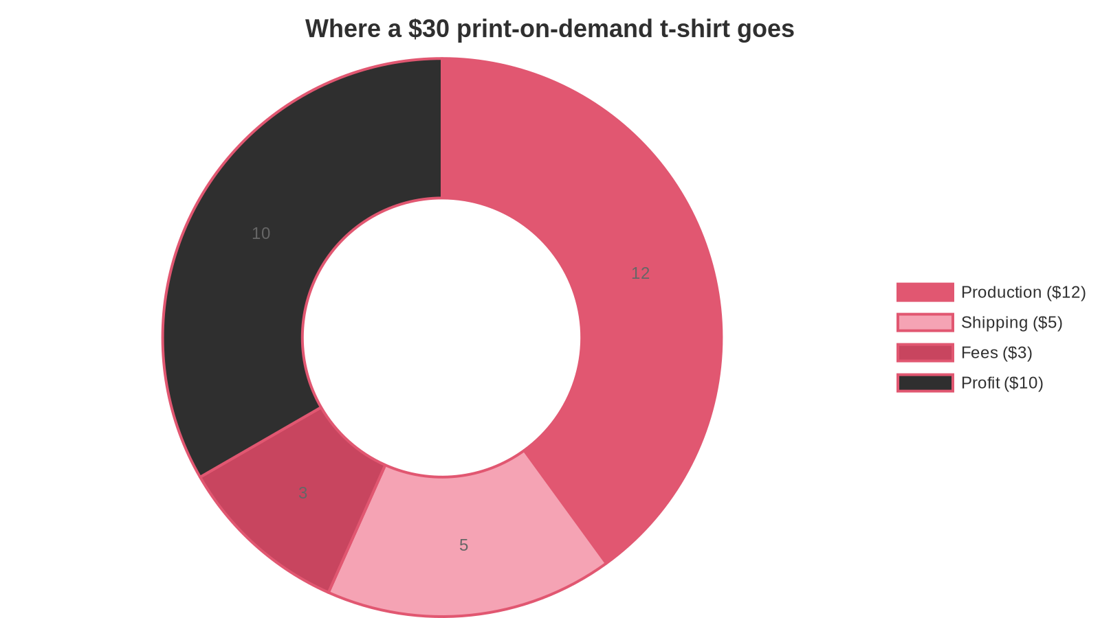 Cost breakdown chart of a $30 print on demand t-shirt showing production, shipping, fees, and profit