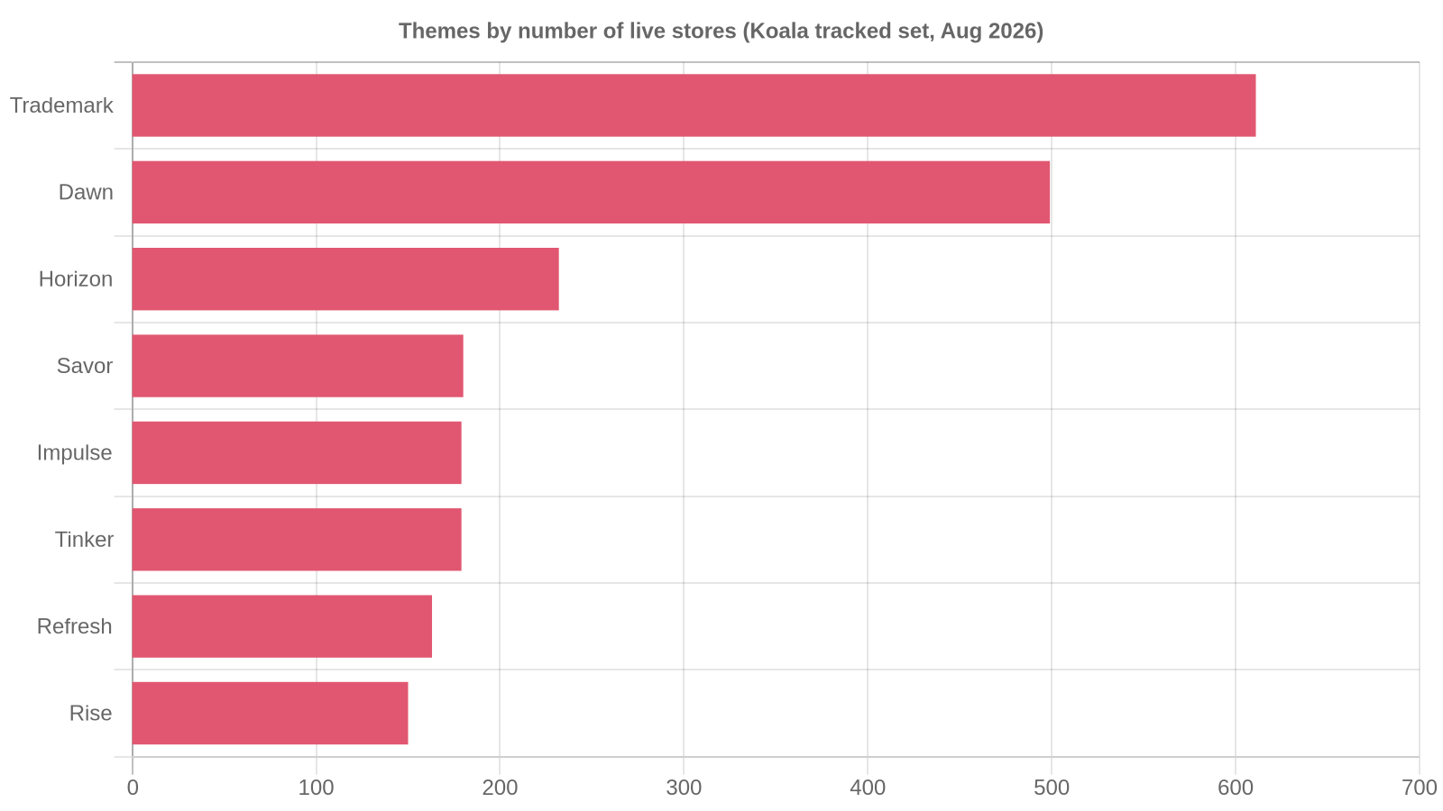 Bar chart of Shopify themes ranked by the number of live stores running each in Koala's tracked set, with Trademark, Dawn and Horizon on top