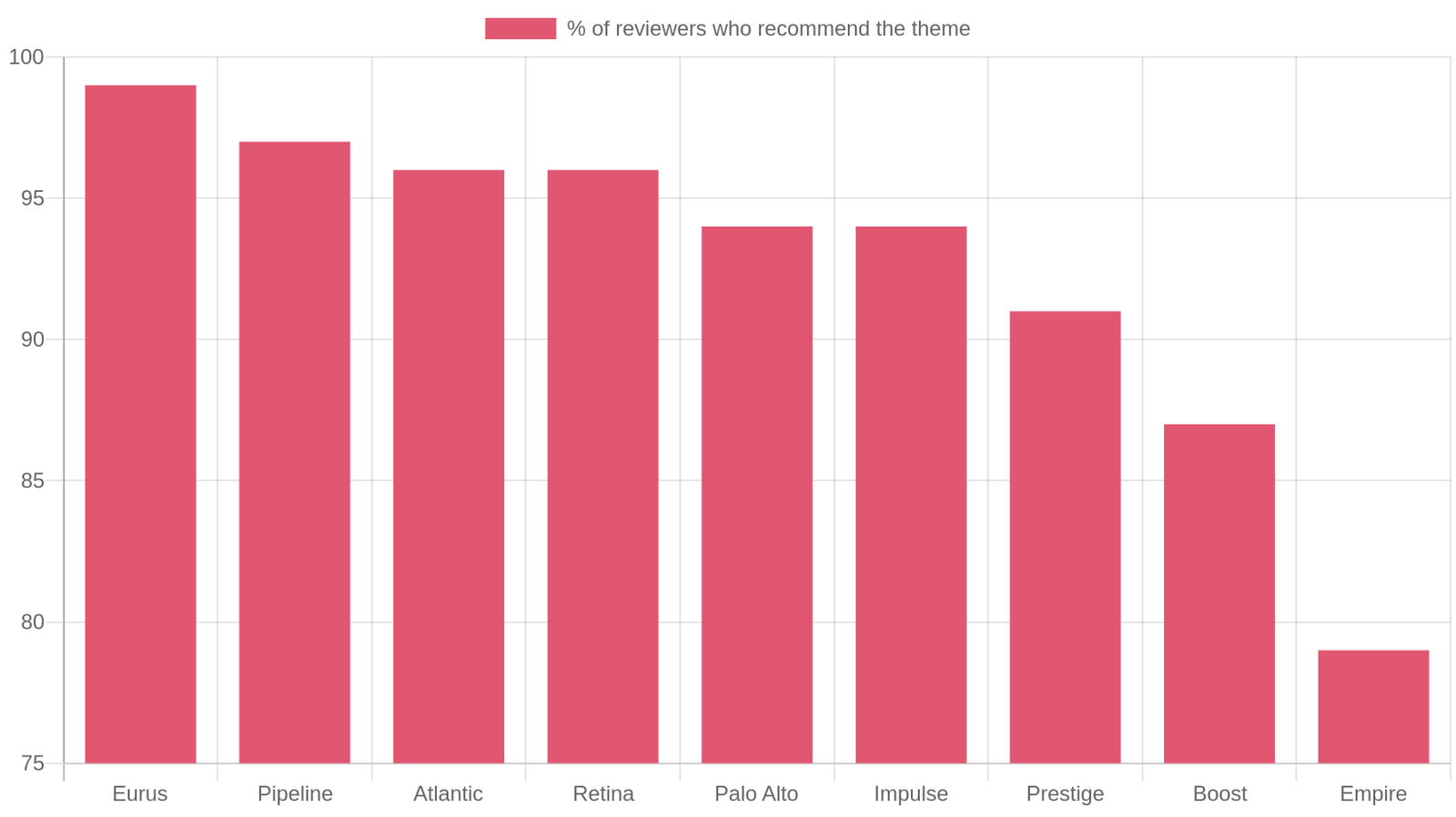 Bar chart of Shopify theme approval ratings in 2026, from Eurus at 99 percent down to Empire at 79 percent