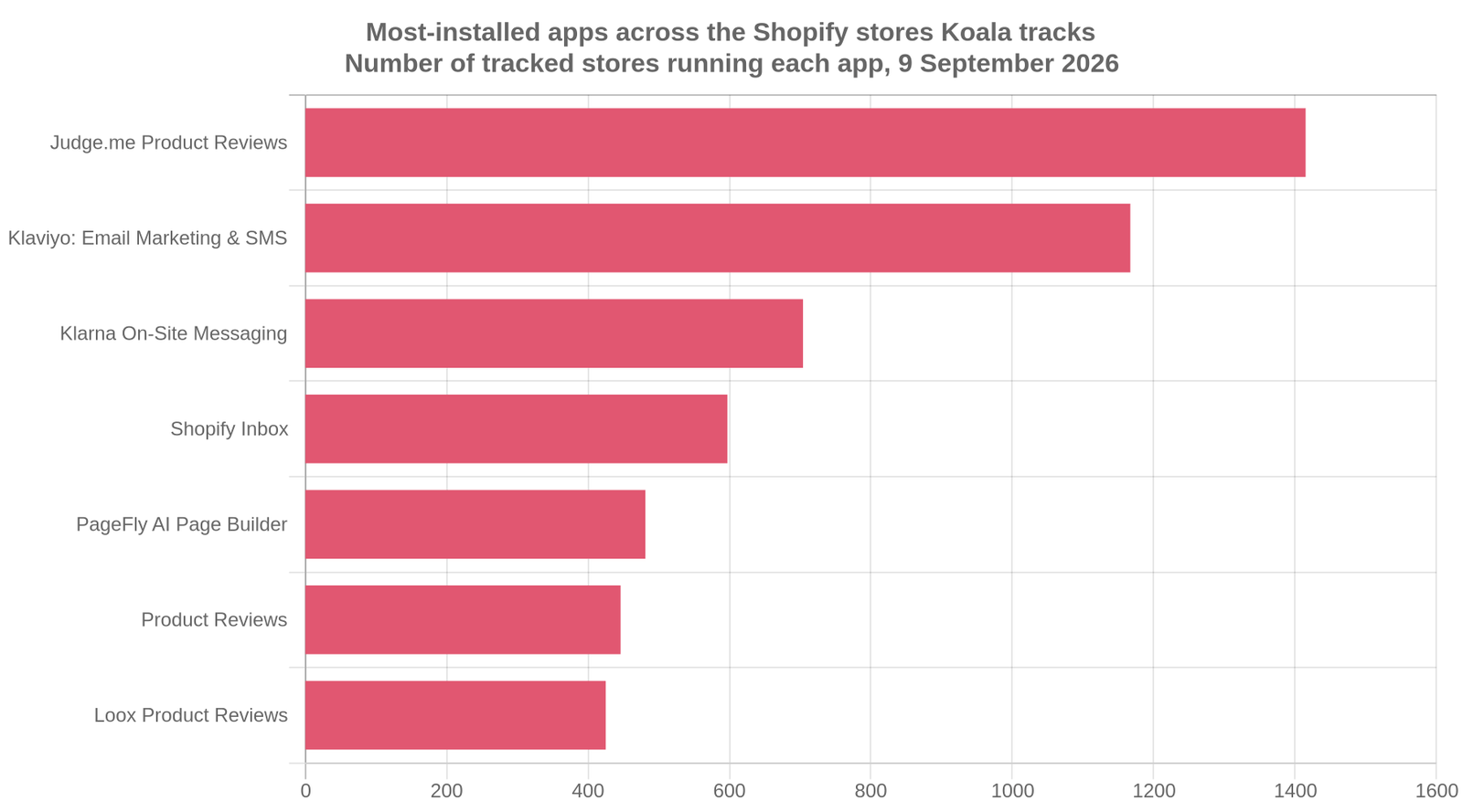 Bar chart of the most-installed apps across the Shopify stores Koala tracks on 9 September 2026, led by Judge.me on 1,415 stores